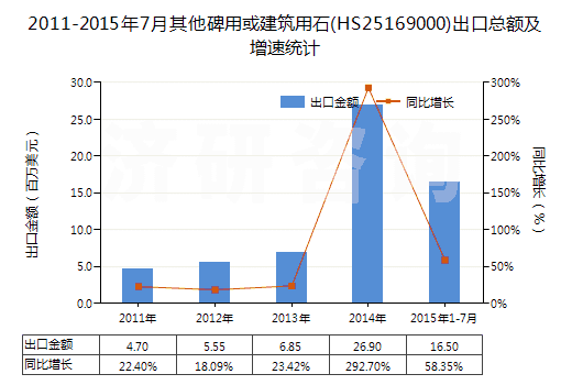 2011-2015年7月其他碑用或建筑用石(HS25169000)出口總額及增速統(tǒng)計(jì)